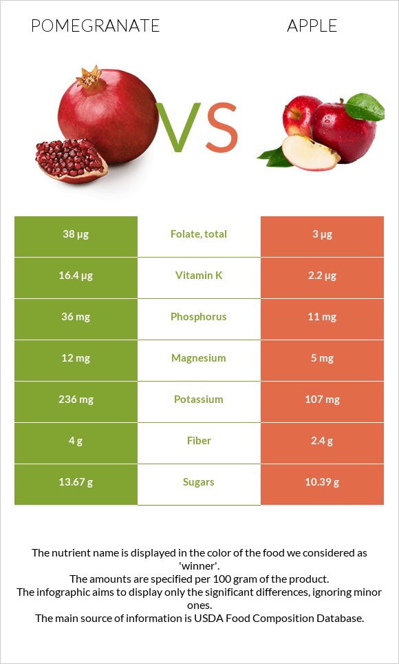 Pomegranate vs Apple infographic