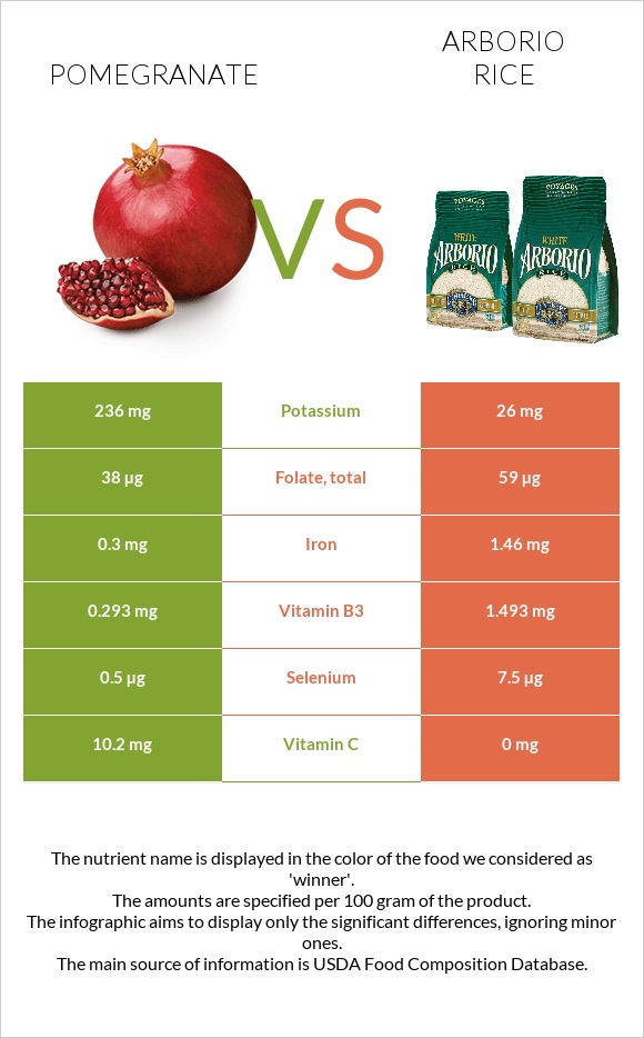 Pomegranate vs Arborio rice infographic