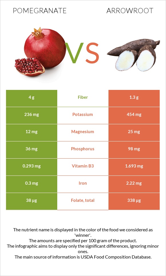 Pomegranate vs Arrowroot infographic
