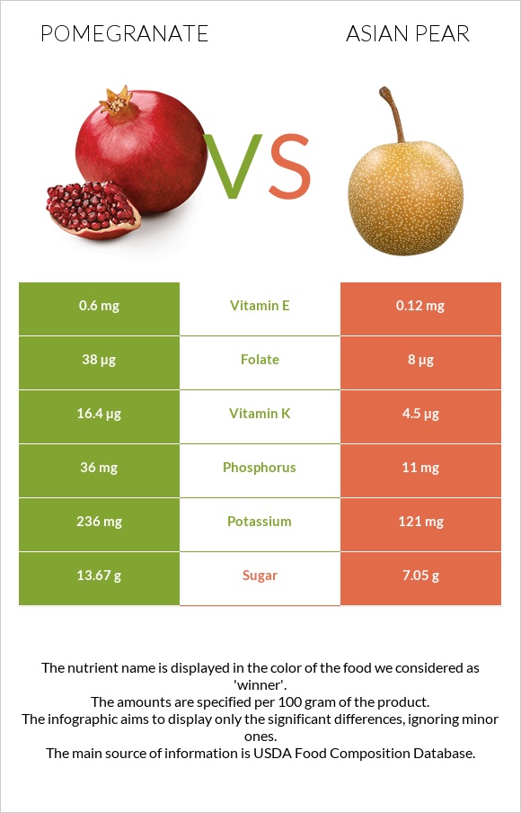 Pomegranate vs Asian pear infographic