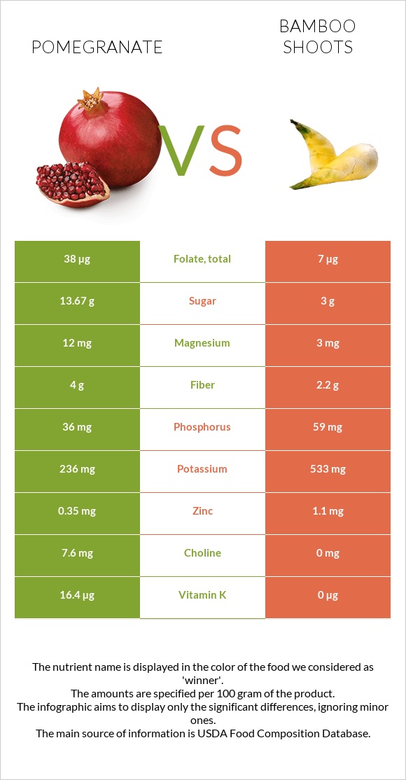 Pomegranate vs Bamboo shoots infographic