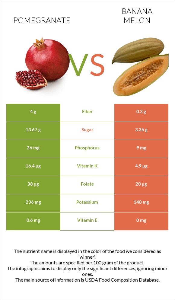 Pomegranate vs Banana melon infographic