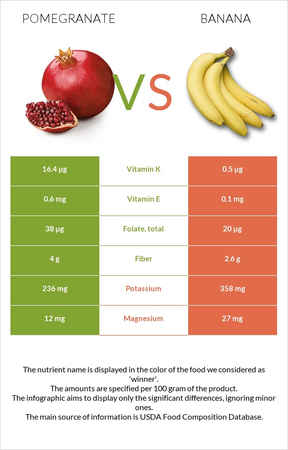 Pomegranate vs Banana infographic