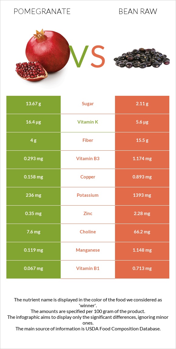 Pomegranate vs Bean raw infographic