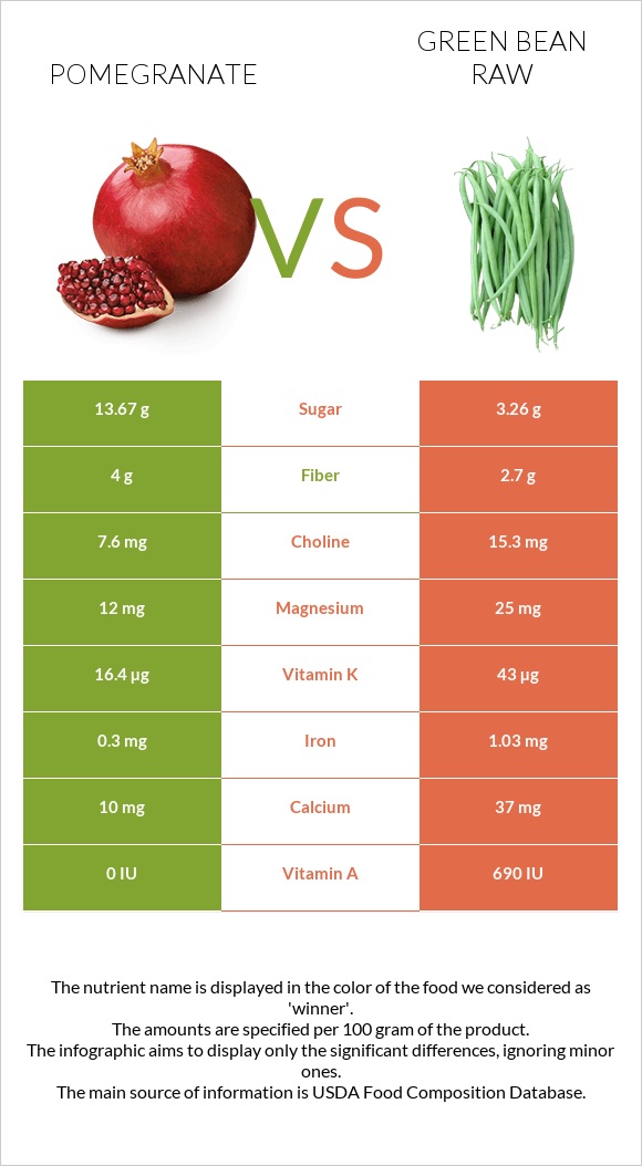 Pomegranate vs Green bean raw infographic