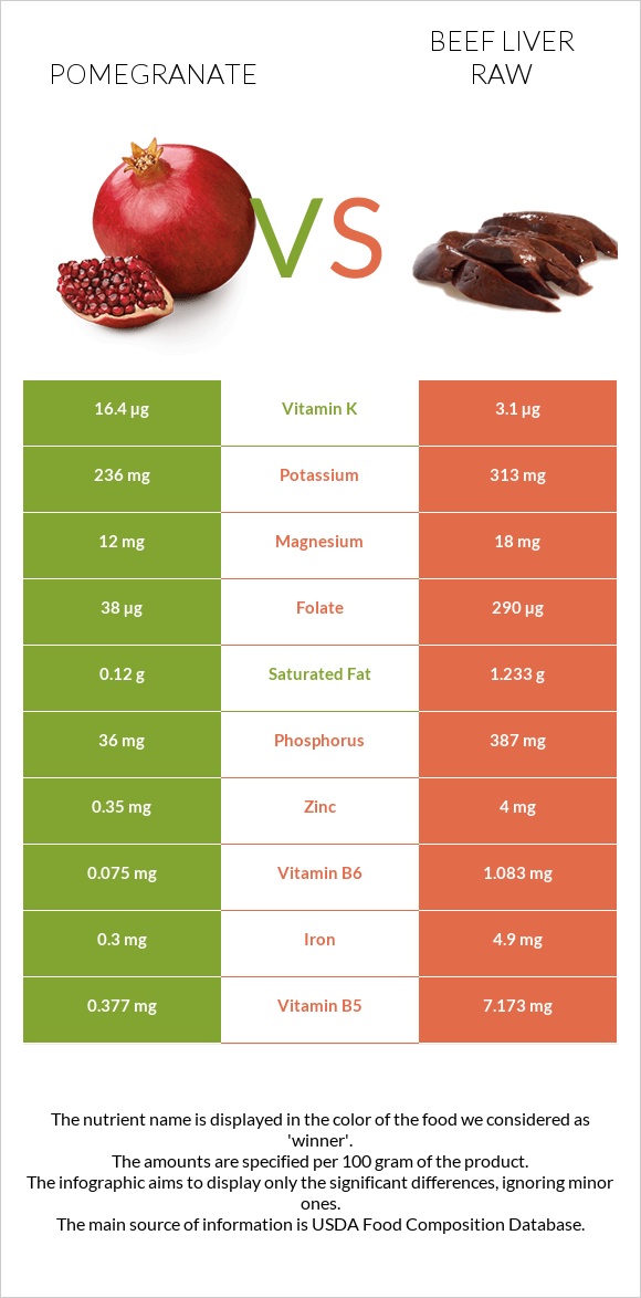 Pomegranate vs Beef Liver raw infographic