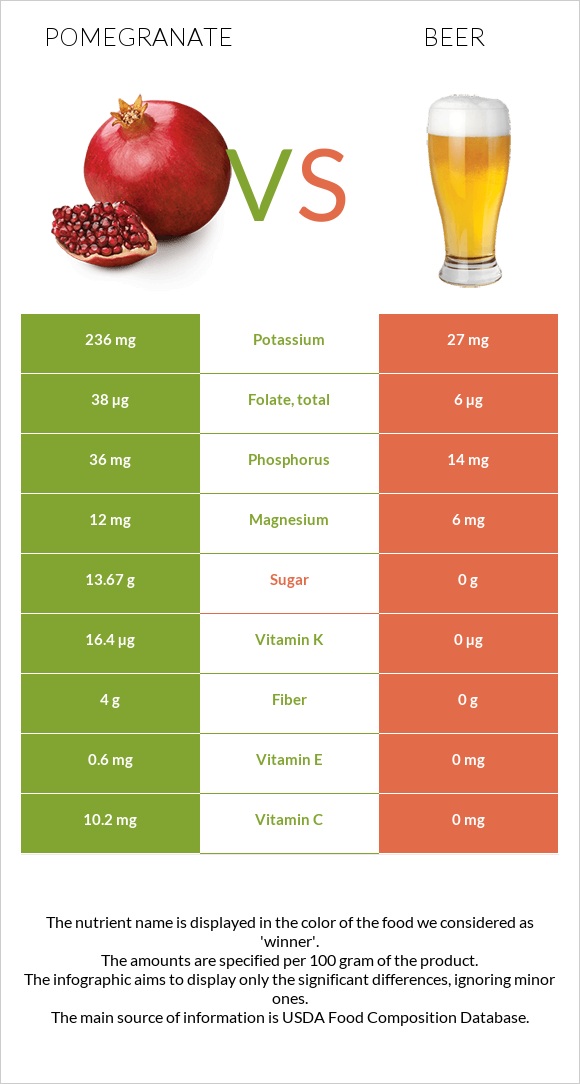 Pomegranate vs Beer infographic