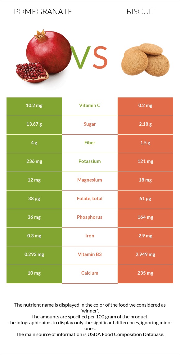 Pomegranate vs Biscuit infographic