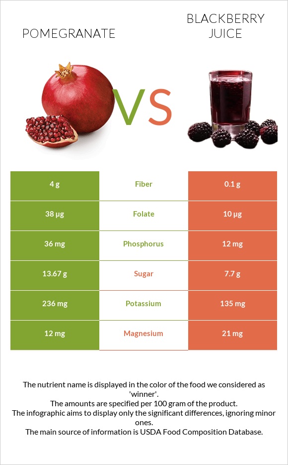 Pomegranate vs Blackberry juice infographic