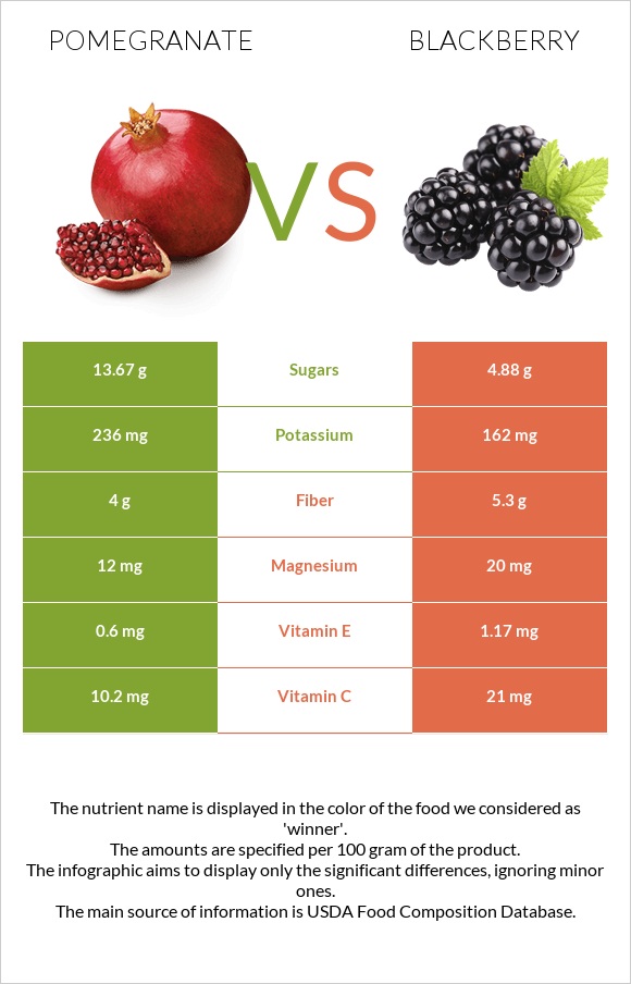 Pomegranate vs Blackberry infographic