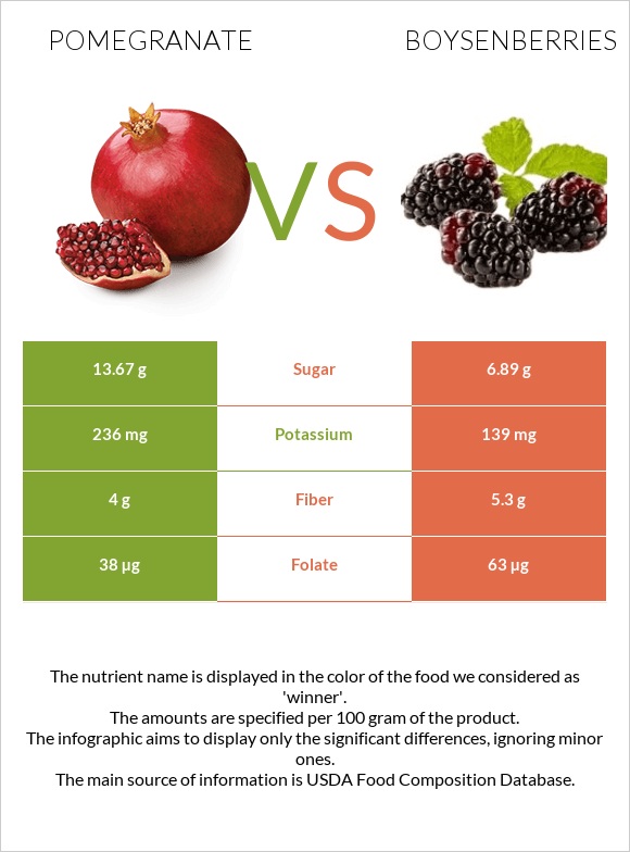 Pomegranate vs Boysenberries infographic