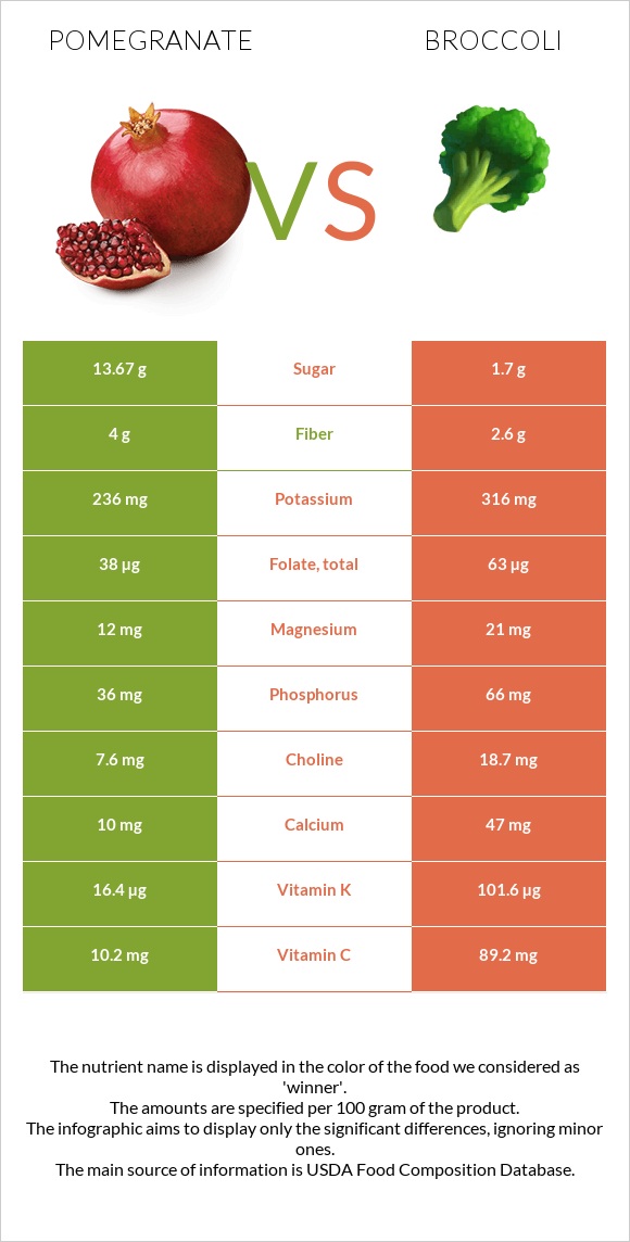 Pomegranate vs Broccoli infographic