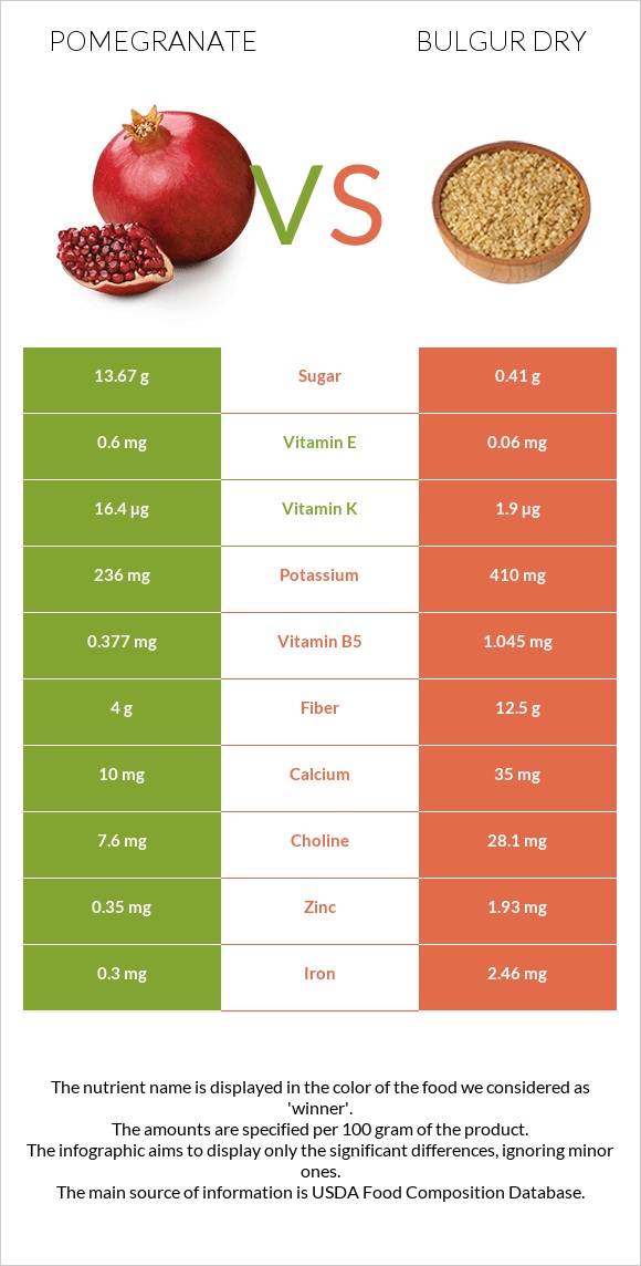 Pomegranate vs Bulgur dry infographic