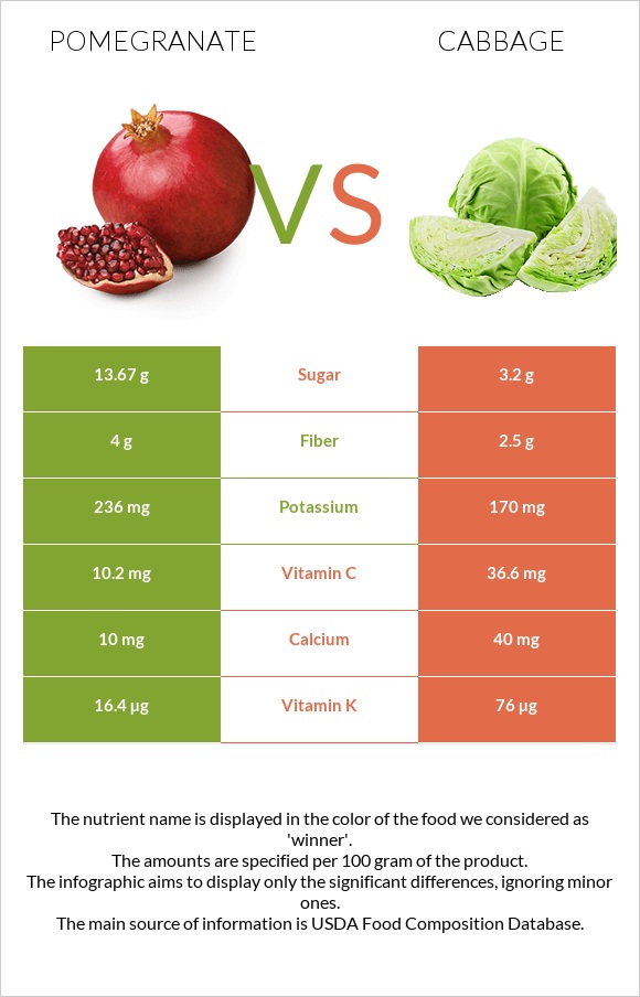 Նուռ vs Կաղամբ infographic