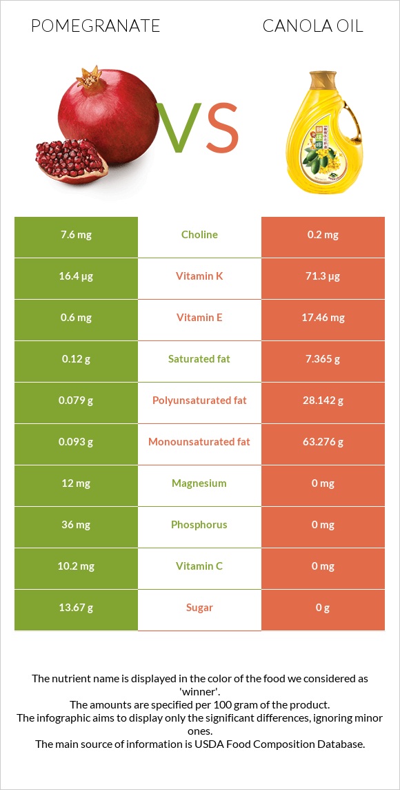 Pomegranate vs Canola oil infographic