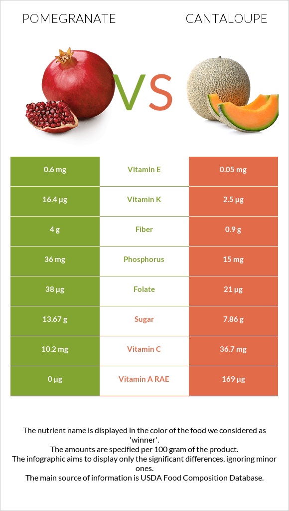 Նուռ vs Կանտալուպ infographic