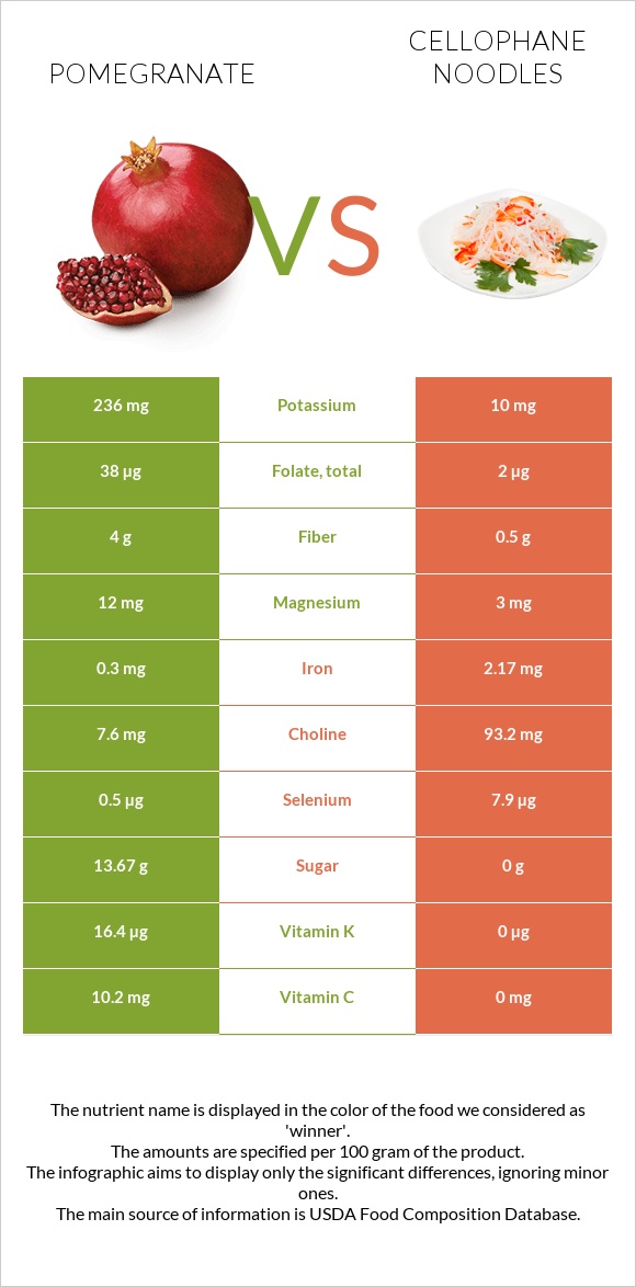 Pomegranate vs Cellophane noodles infographic