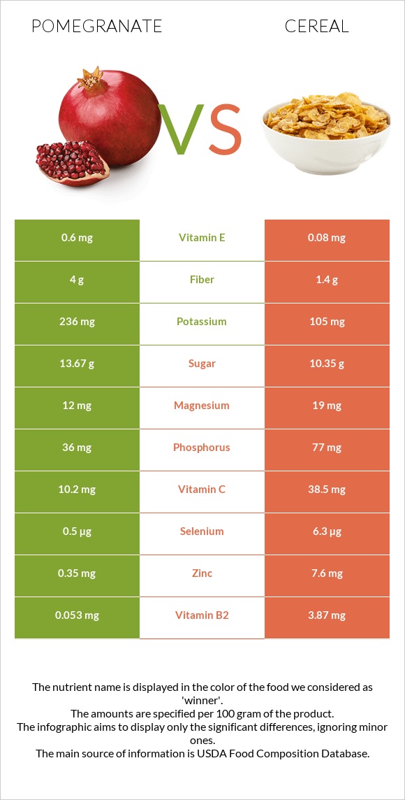 Pomegranate vs Cereal infographic