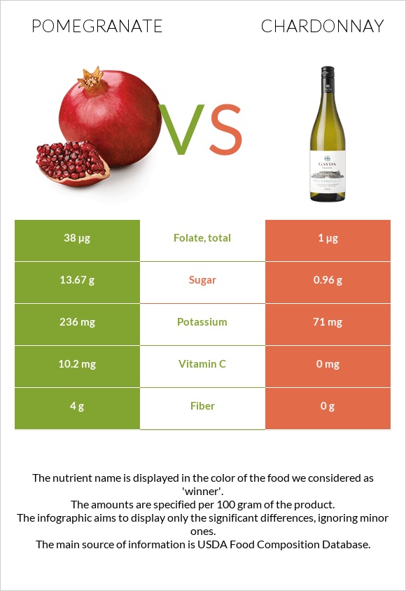 Նուռ vs Շարդոնե infographic