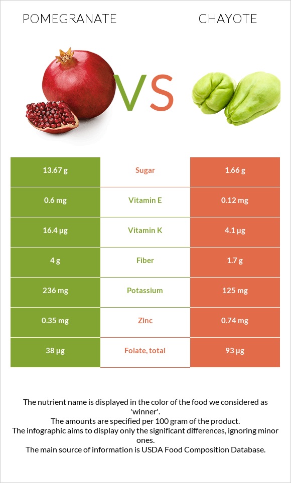 Նուռ vs Chayote infographic