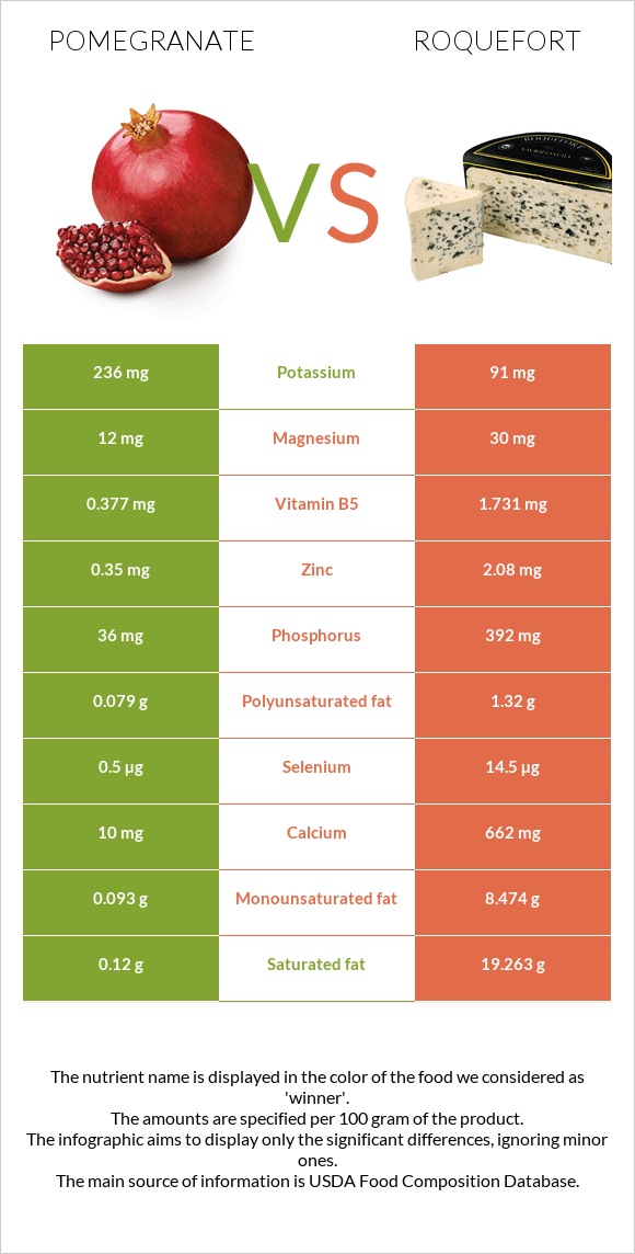 Նուռ vs Ռոքֆոր infographic