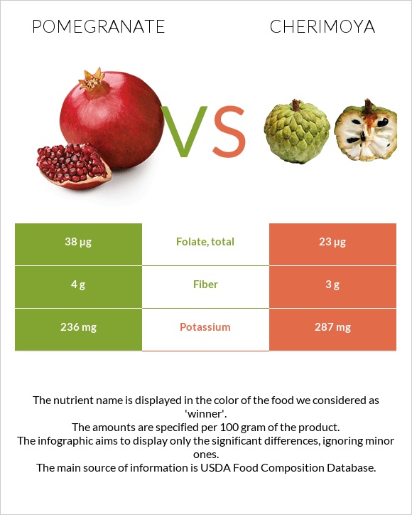 Նուռ vs Cherimoya infographic