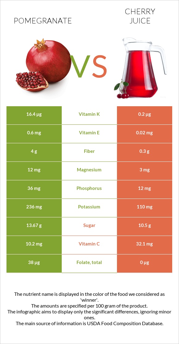 Նուռ vs Cherry juice infographic