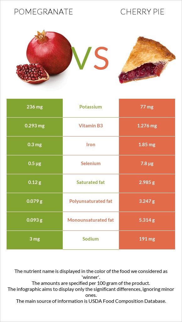 Նուռ vs Բալով կարկանդակ infographic