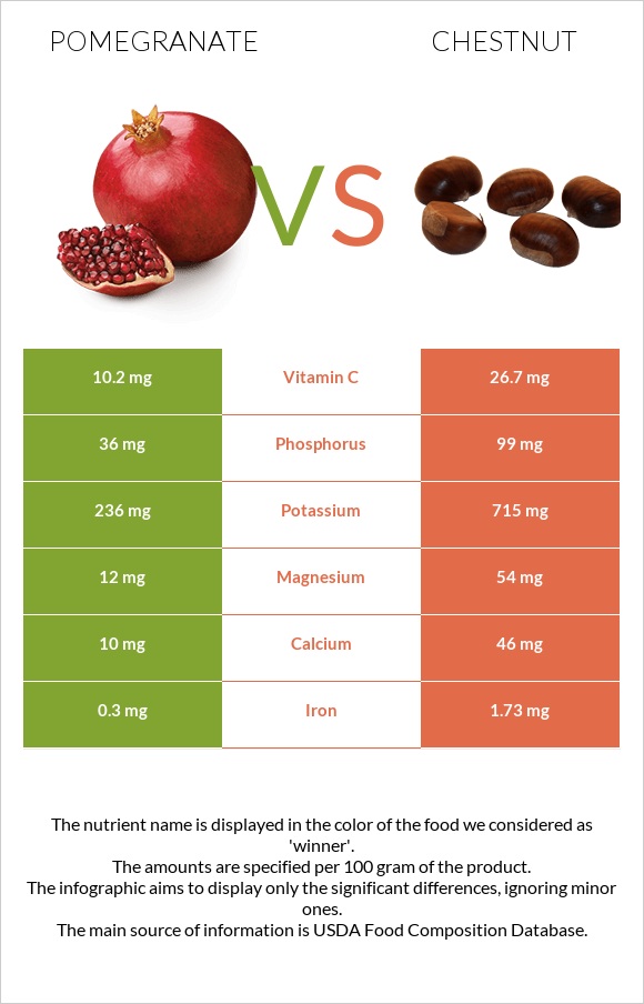 Pomegranate vs Chestnut infographic