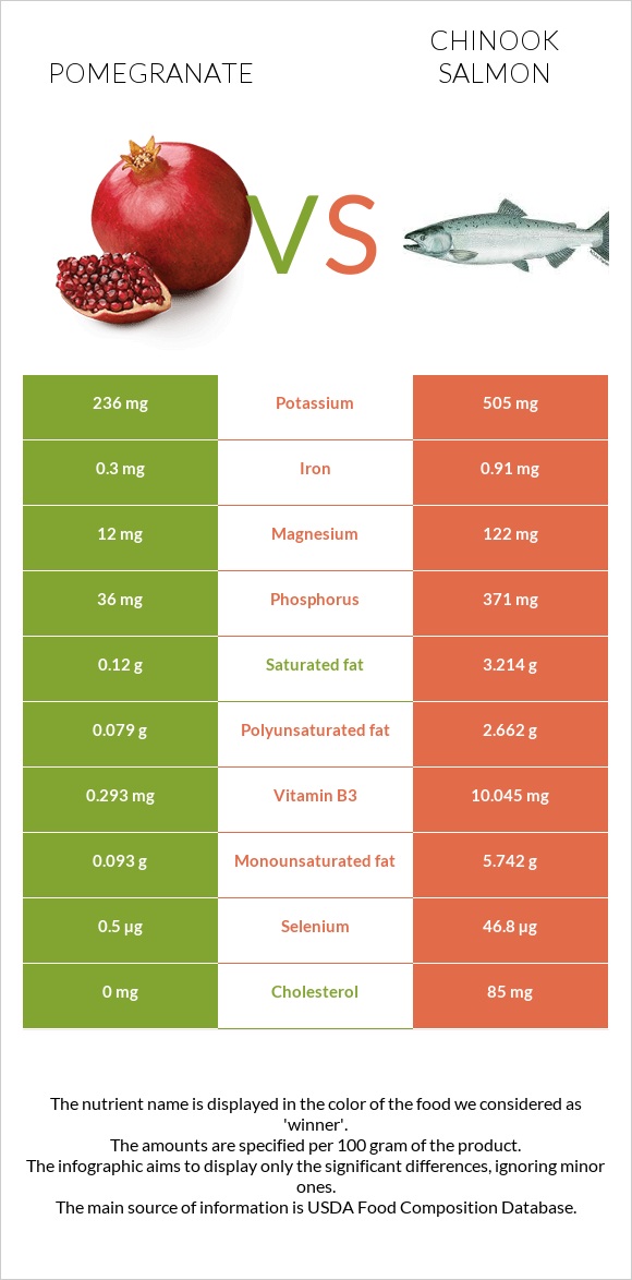 Pomegranate vs Chinook salmon infographic