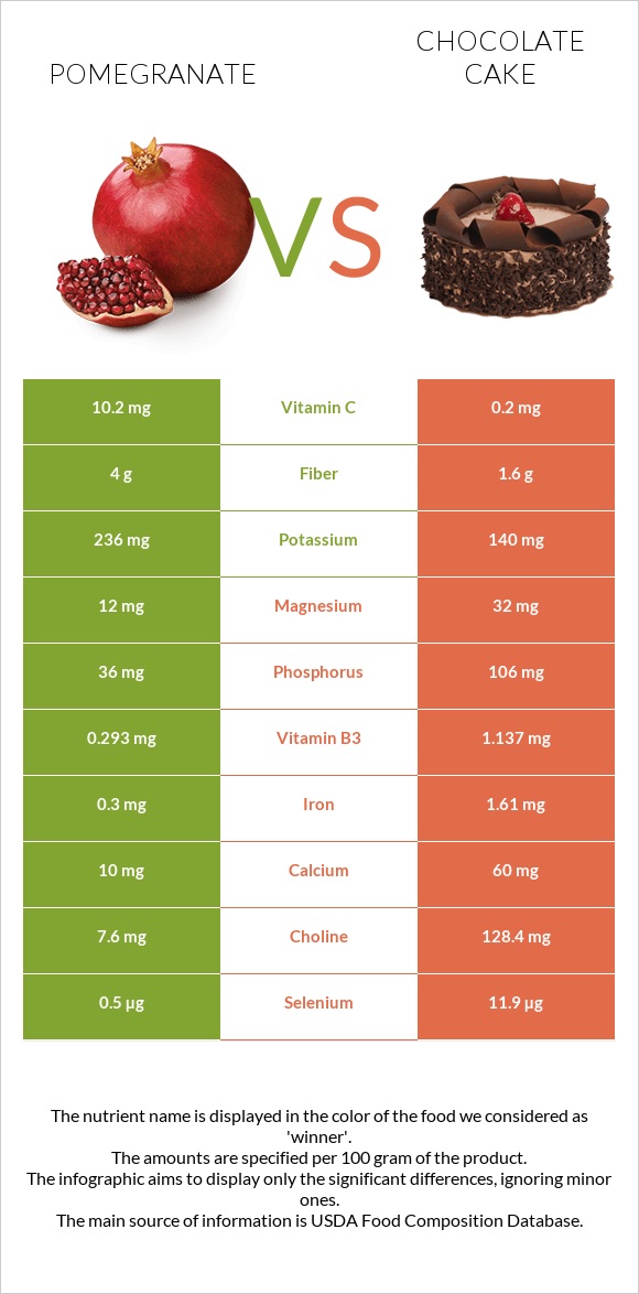 Նուռ vs Շոկոլադե թխվածք infographic