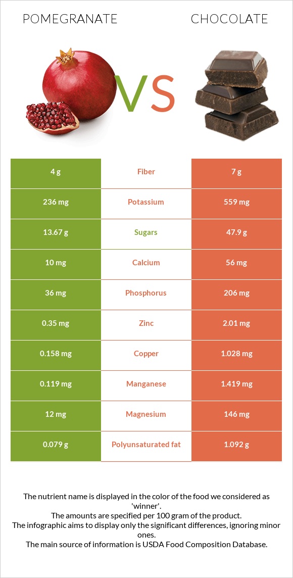 Pomegranate vs Chocolate infographic