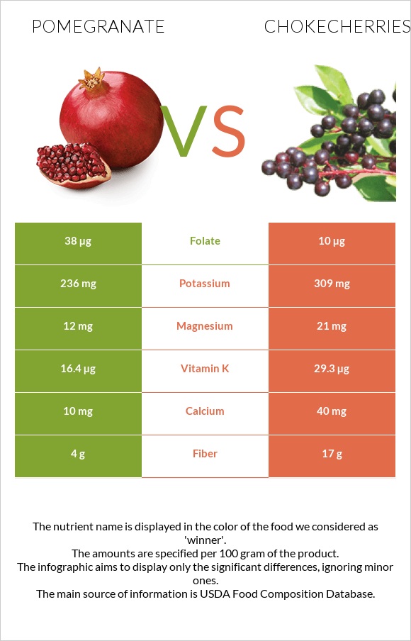 Pomegranate vs Chokecherries infographic