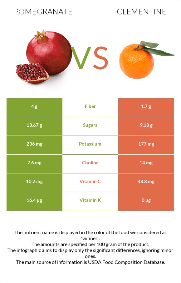 Pomegranate vs Clementine infographic