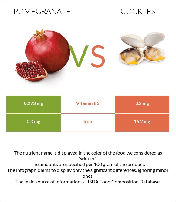 Pomegranate vs Cockles infographic