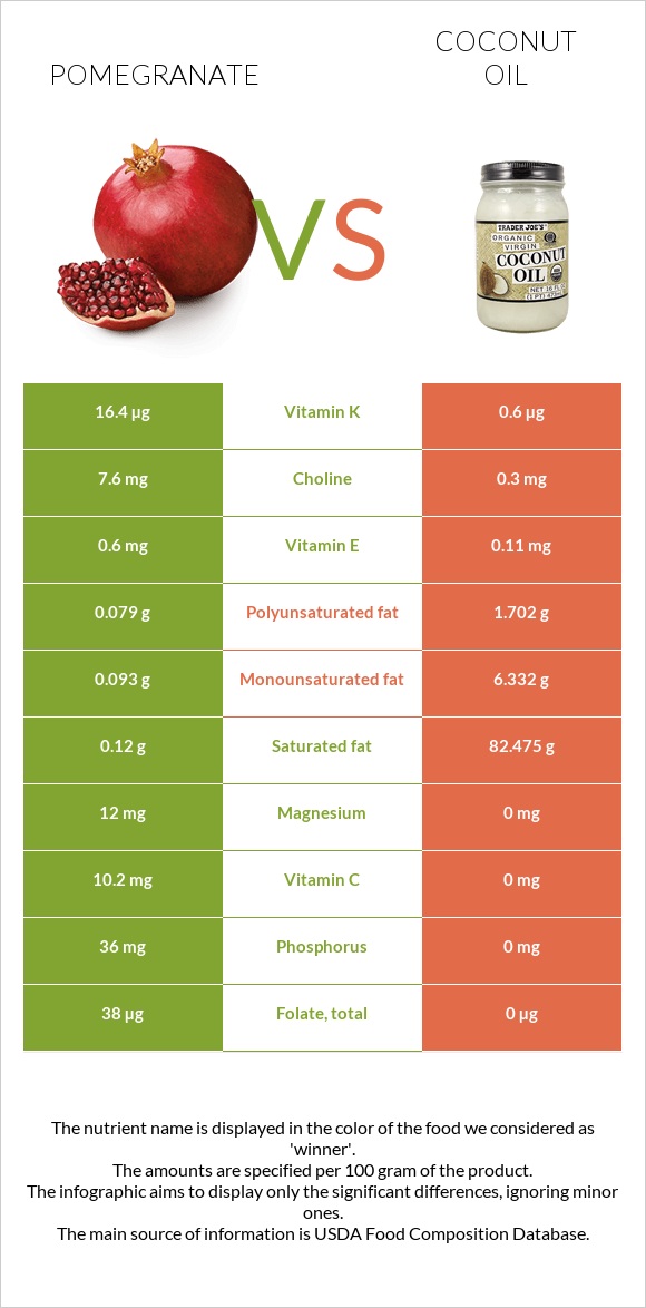 Pomegranate vs Coconut oil infographic