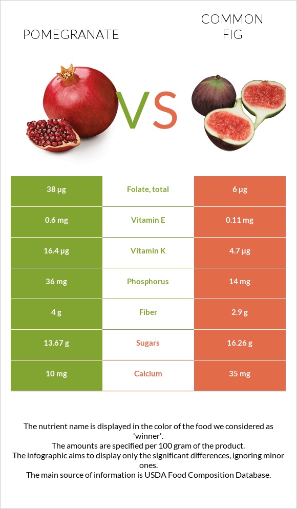 Pomegranate vs Figs infographic