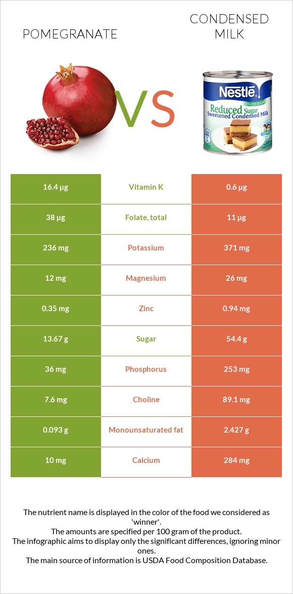 Pomegranate vs Condensed milk infographic
