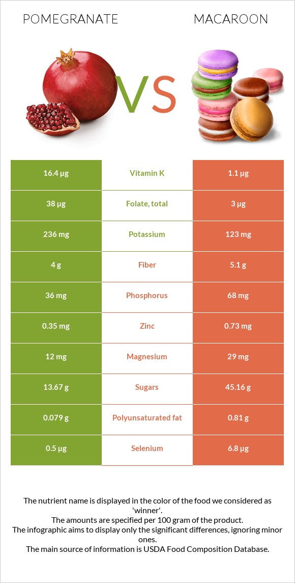Pomegranate vs Macaroon infographic