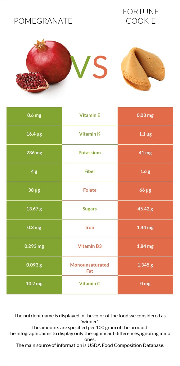 Նուռ vs Թխվածք Ֆորտունա infographic