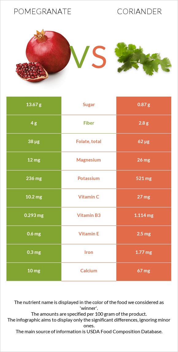 Pomegranate vs Coriander infographic