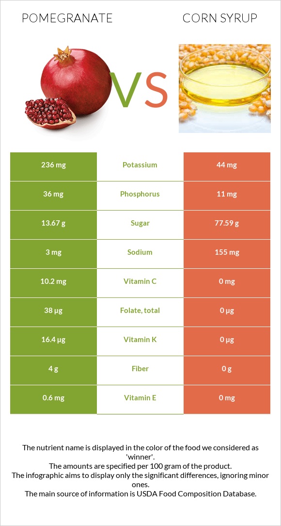 Նուռ vs Եգիպտացորենի օշարակ infographic