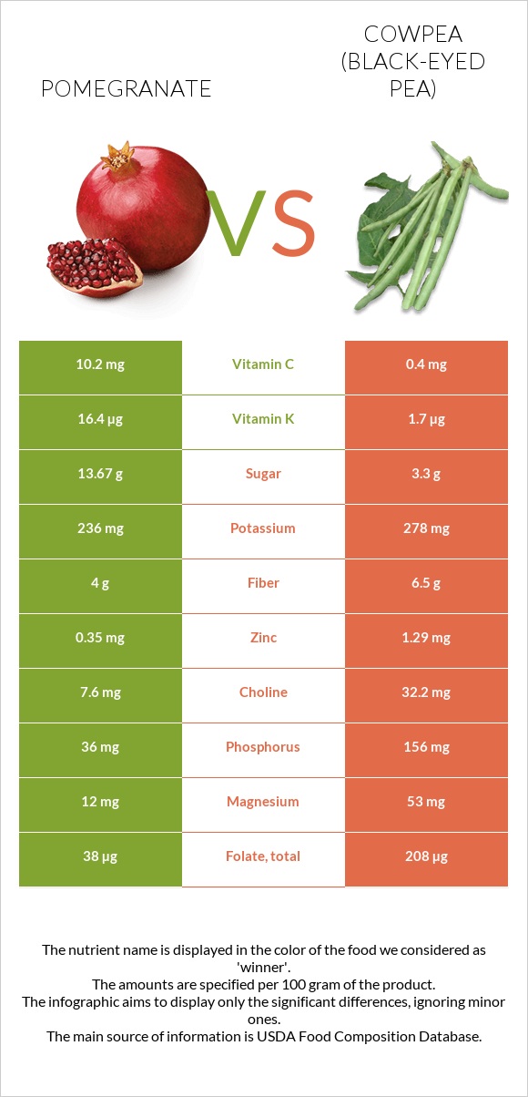 Նուռ vs Սև աչքերով ոլոռ infographic