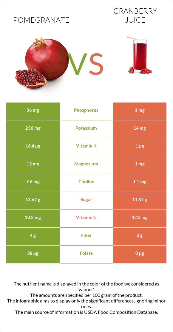 Pomegranate vs Cranberry juice infographic