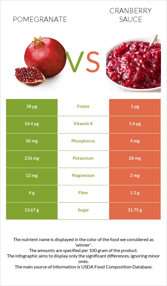 Նուռ vs Լոռամրգի սոուս infographic