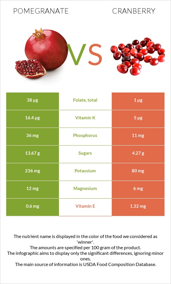Pomegranate vs Cranberry infographic