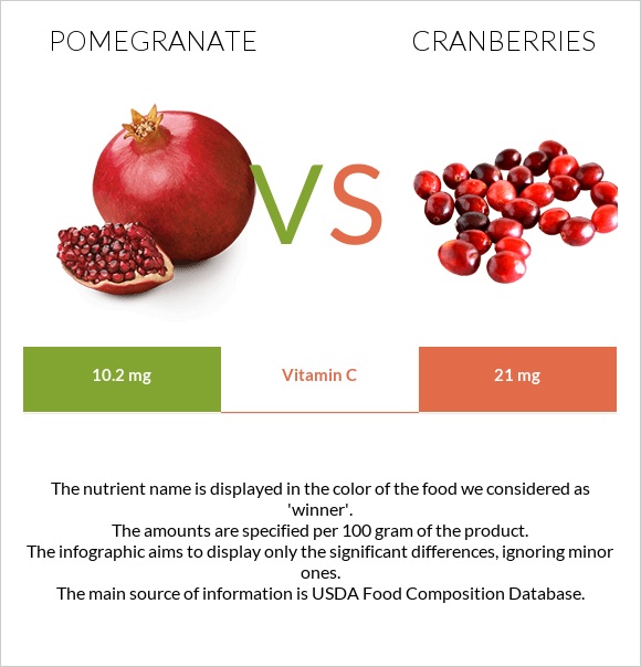 Pomegranate vs Cranberry infographic