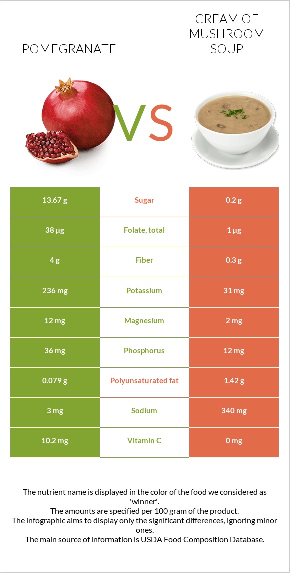 Pomegranate vs Cream of mushroom soup infographic