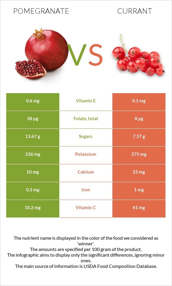 Pomegranate vs Currant infographic