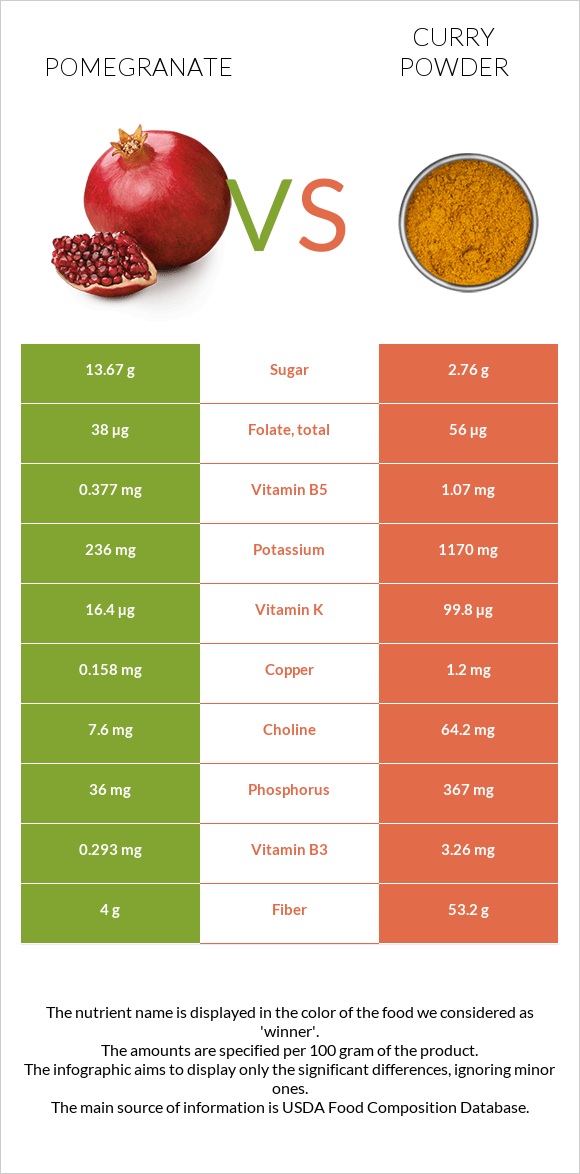 Pomegranate vs Curry powder infographic